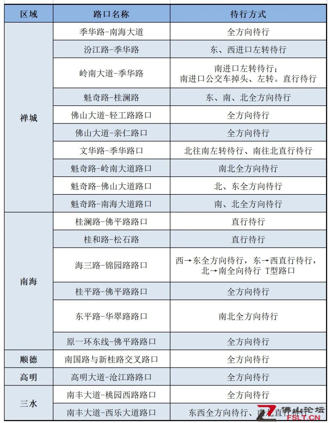 提醒！佛山3個路口新增待行區(qū)，別走錯了！