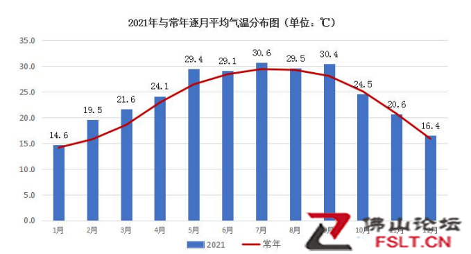 多項氣象記錄被打破！2021年佛山市氣候公報出爐