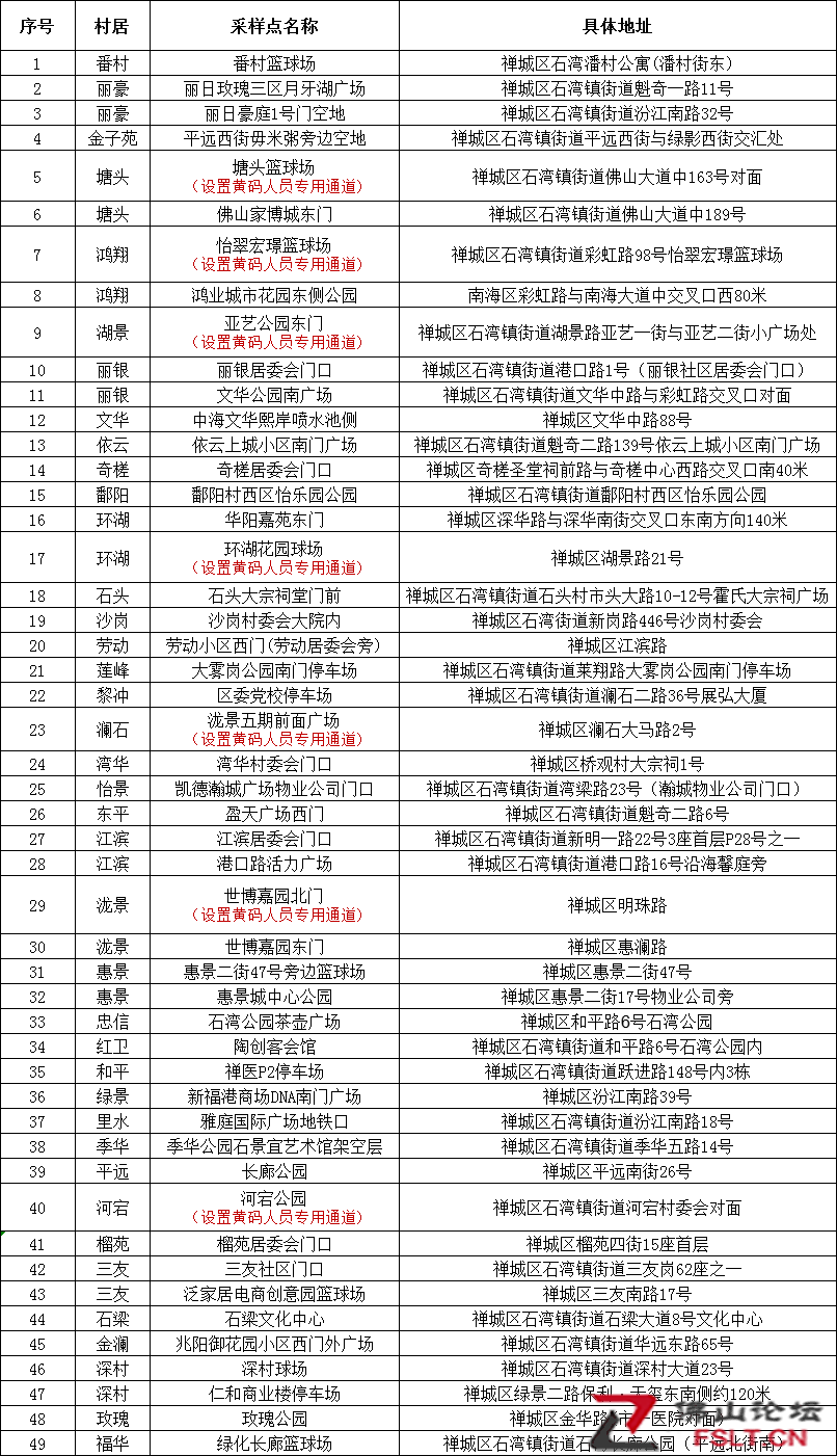 周知！7月13日，石灣、祖廟繼續(xù)開展區(qū)域核酸檢測(cè)→