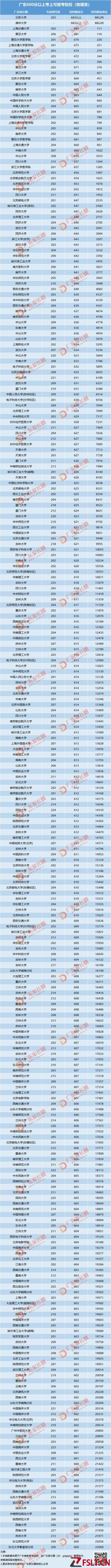 廣東高考600分以上，可以選擇哪些學(xué)校？