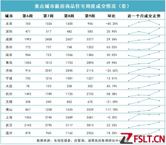 上周15城新房成交環(huán)比上漲25.57%！佛山、溫州領漲