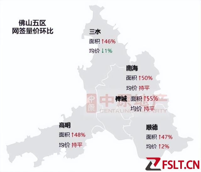 五連漲！2月上漲84%！周突破2500套！佛山樓市繼續(xù)“狂飆”