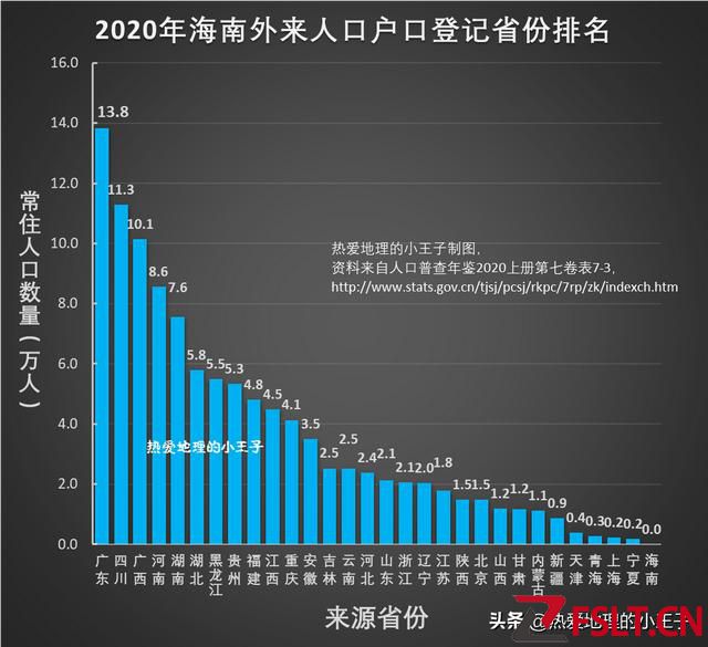 2020年海南外來人口的省域排名和構成