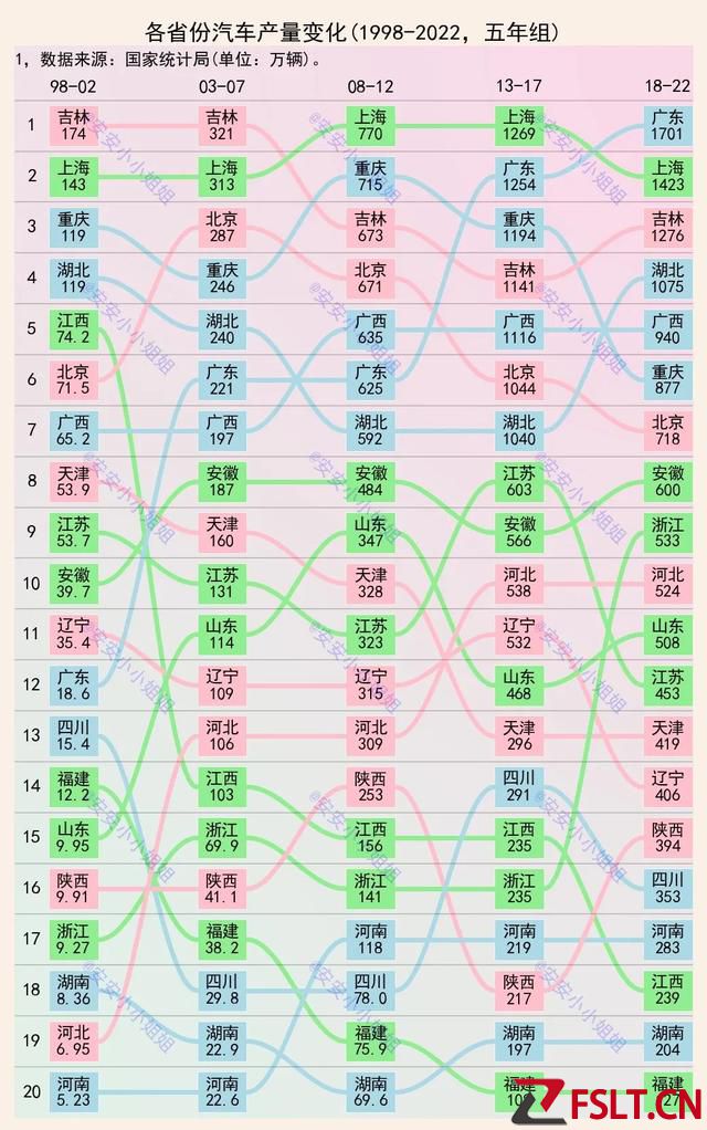 汽車產(chǎn)量排名：廣東逆襲成第一，廣西前五，重慶呢？