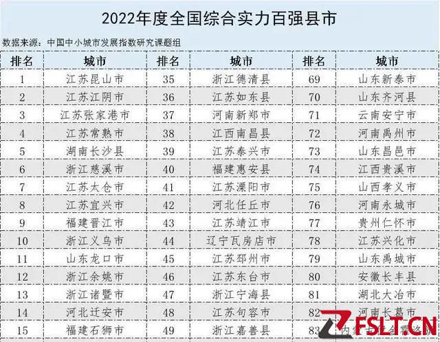 2022綜合實(shí)力百強(qiáng)縣域！東三省僅兩地，廣東為何僅一縣？