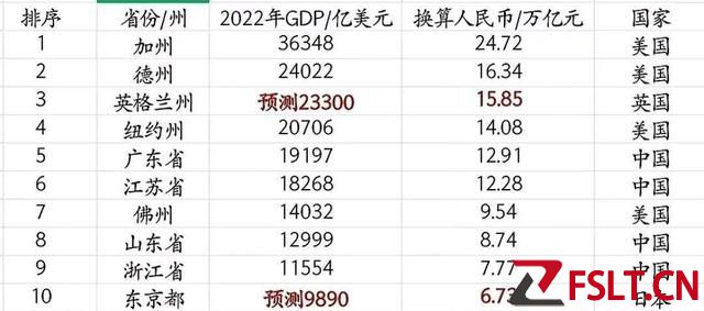 全球GDP10強省：加州第1，廣東接近紐約州，浙江、東京均入圍