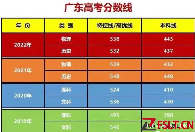 佛山部分高中2022年高考錄取情況