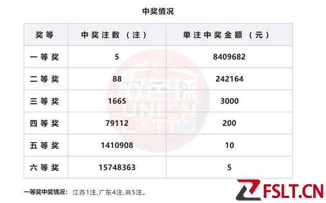 熱號密集扎堆冷藍(lán)仍未回補，雙色球5注840萬頭獎廣東分散中4注