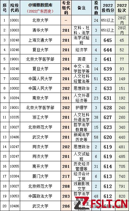 廣東2022本科批歷史類(lèi)投檔分及對(duì)應(yīng)的大學(xué)！你的分?jǐn)?shù)能上哪所大學(xué)