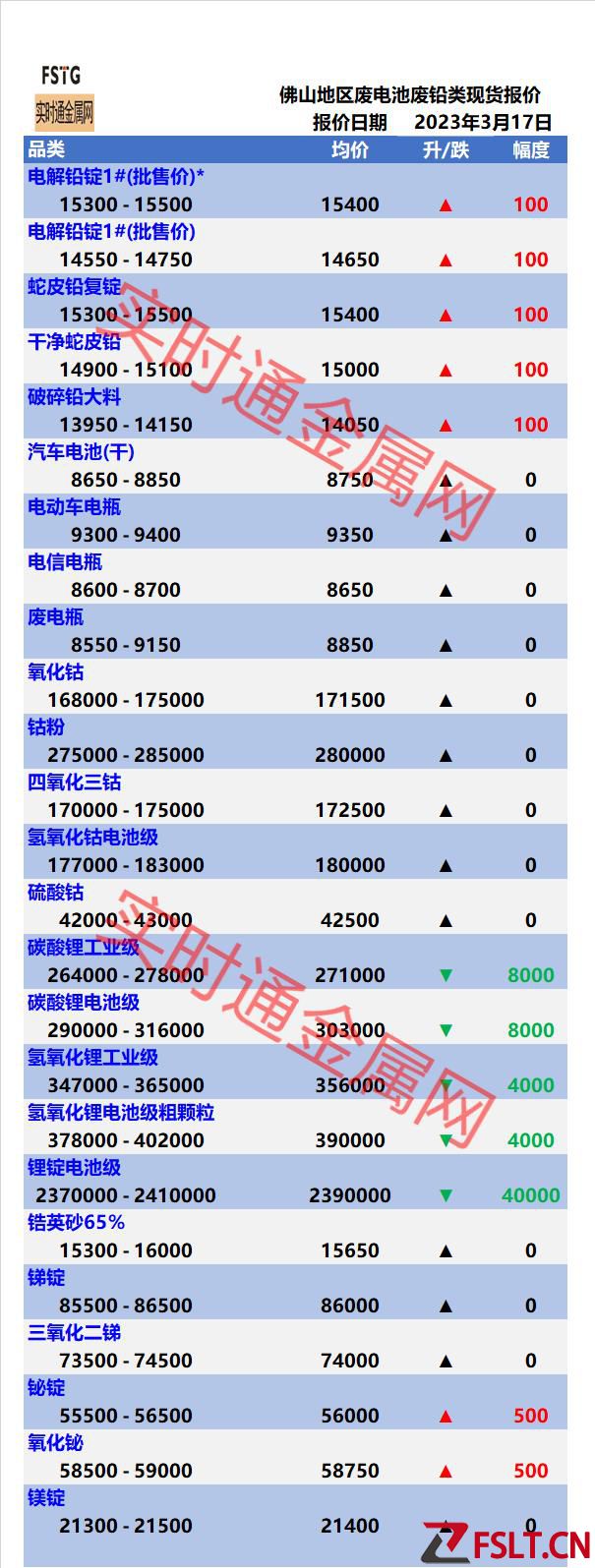 今日佛山廢電池廢鉛釹鐵硼廢強磁最新價格表！回收金屬廢品報價