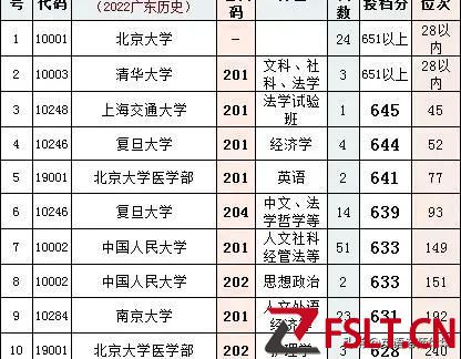 廣東高考2022年(歷史類)各大高校投檔分以及省內(nèi)位次