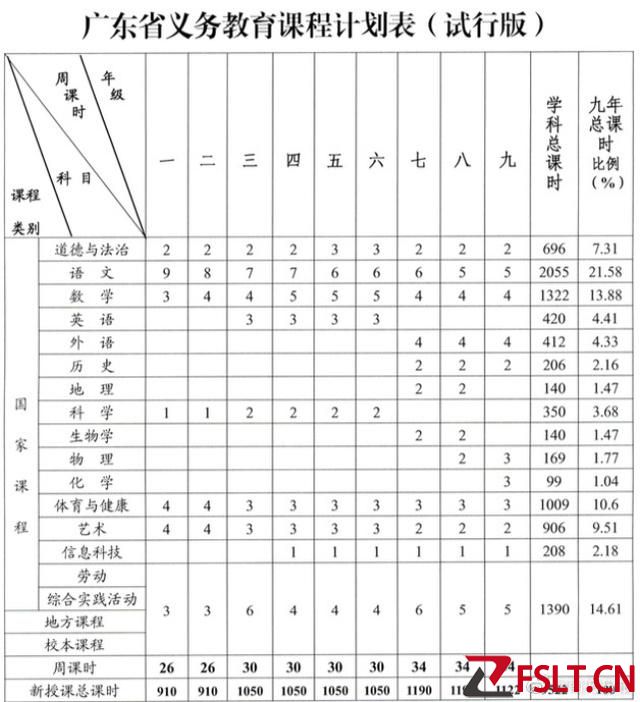 廣東公布義務(wù)教育階段課程計(jì)劃表：語文總課時(shí)第一，體育與健康第四