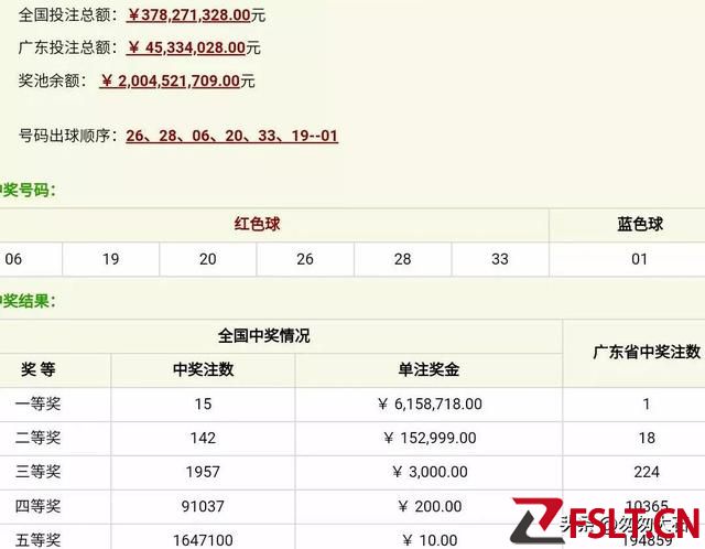 雙色球23032期開獎：一等獎15注，廣東已連續(xù)六期再中大獎