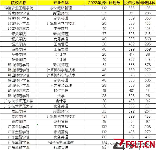 2023年專插本要考多少分才能上公辦？