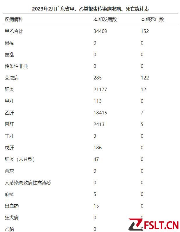 廣東公布2月傳染病疫情數(shù)據(jù)：除新冠外，共152例死亡