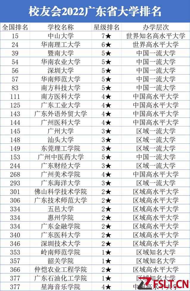 廣東大學(xué)排名公布！汕大排名第13，華南理工距中大一步之遙