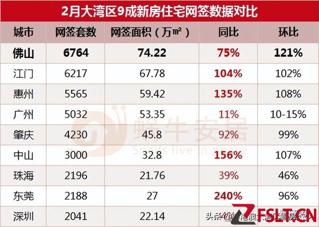 超3.7萬套！2月大灣區(qū)9城成交集中爆發(fā)！佛山實力奪冠！