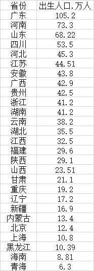 廣東2022年出生人口最多，連續(xù)5年成第一生育大省