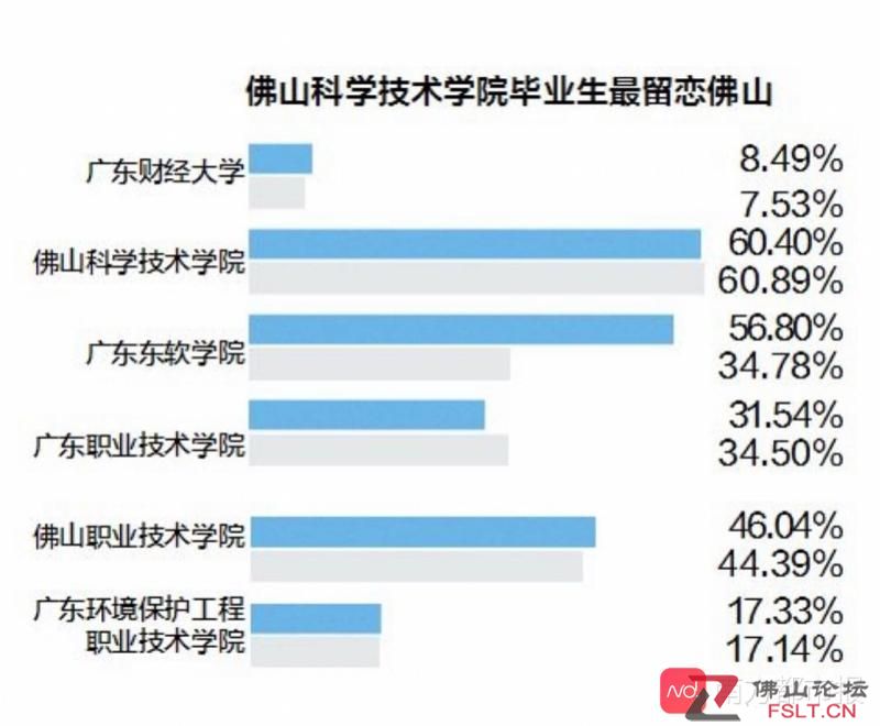 佛山院校畢業(yè)生最愛在哪里工作？佛山、廣州、深圳位列前三