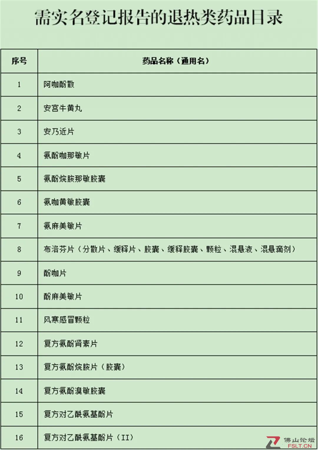 官宣！今日起，廣東藥監(jiān)局要求買(mǎi)這43種藥須實(shí)名登記！(圖1)