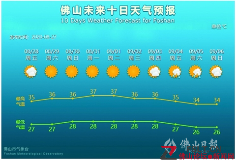 未來7天，佛山天氣持續(xù)晴熱，最高氣溫可達37℃