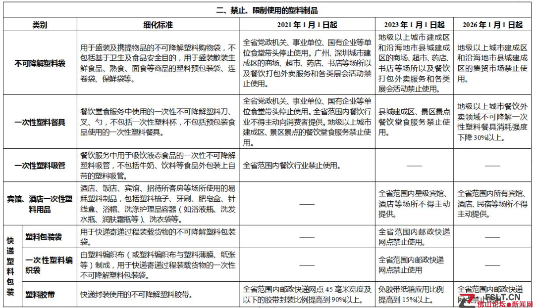 廣東禁止使用的塑料制品目錄出爐！