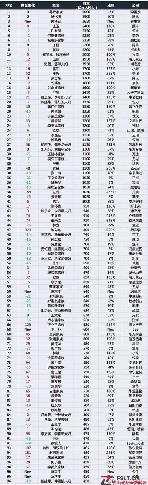 2020年胡潤百富榜：2398位中國企業(yè)家上榜，總財富超德國一年GDP